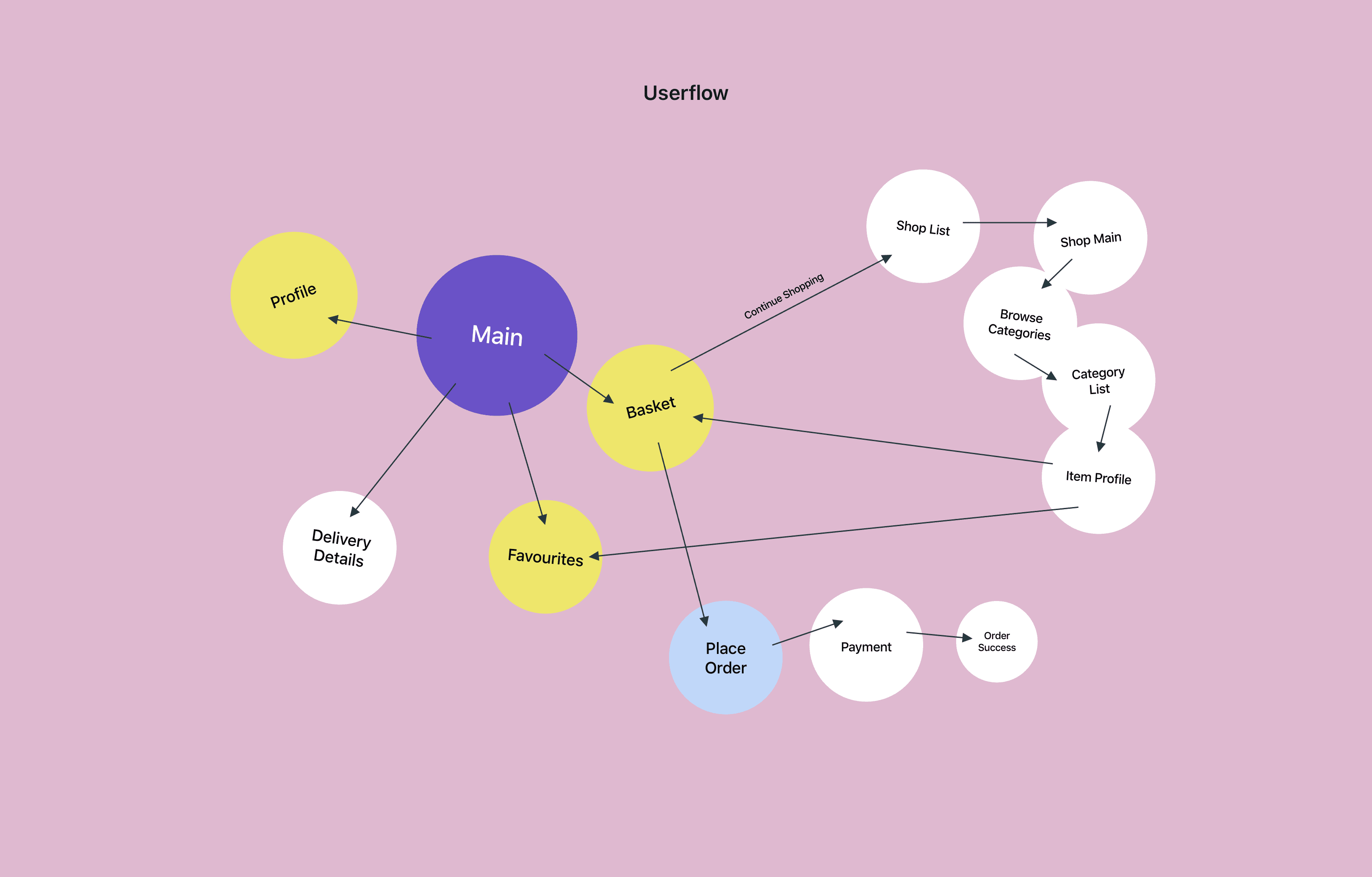 Delivery Drop journey map connecting retailers, drivers and customers